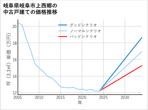 岐阜県岐阜市上西郷の中古戸建て価格推移