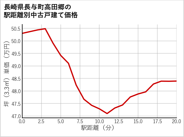 長崎県長与町高田郷の徒歩距離別の中古戸建て坪単価