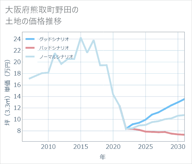 大阪府熊取町野田の土地価格推移