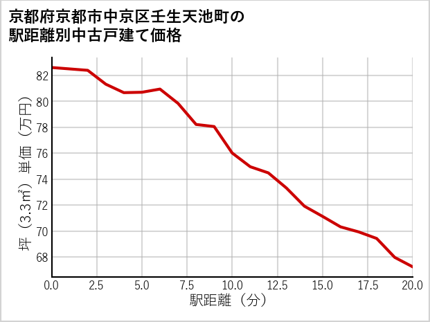 京都府京都市中京区壬生天池町の徒歩距離別の中古戸建て坪単価