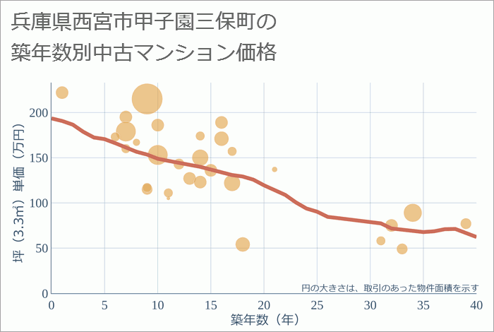 兵庫県西宮市甲子園三保町の築年数別の中古マンション坪単価