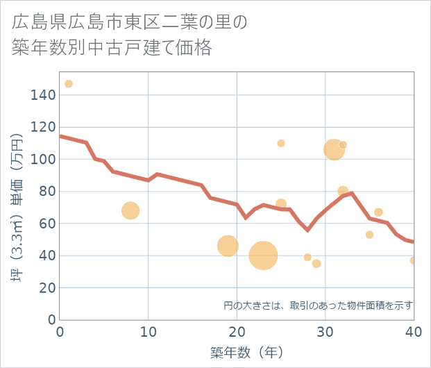 広島県広島市東区二葉の里の築年数別の中古戸建て坪単価