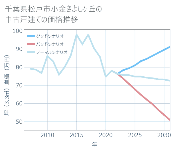 千葉県松戸市小金きよしケ丘の中古戸建て価格推移