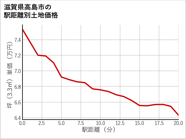 滋賀県高島市の徒歩距離別の土地坪単価