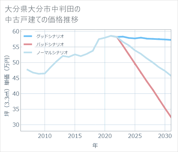 大分県大分市中判田の中古戸建て価格推移
