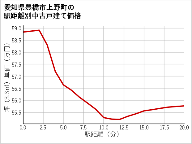 愛知県豊橋市上野町の徒歩距離別の中古戸建て坪単価