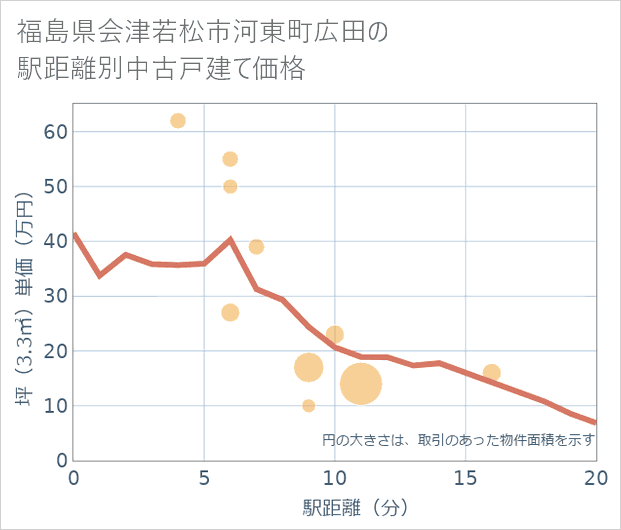 福島県会津若松市河東町広田の徒歩距離別の中古戸建て坪単価