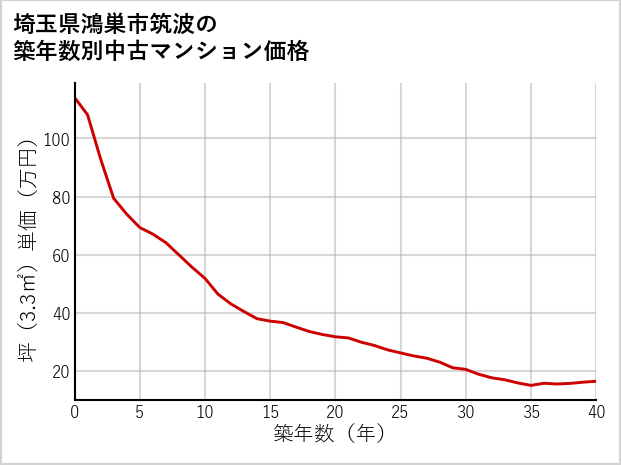 埼玉県鴻巣市筑波の築年数別の中古マンション坪単価