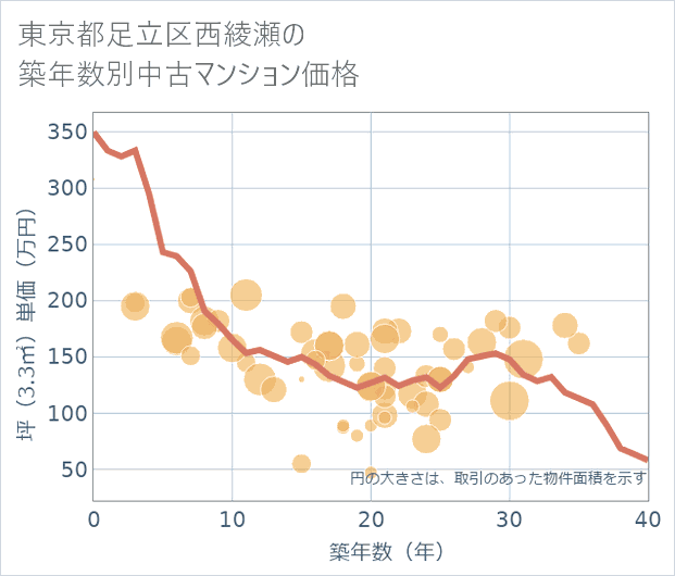 東京都足立区西綾瀬の築年数別の中古マンション坪単価