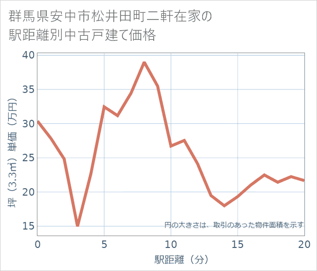 群馬県安中市松井田町二軒在家の徒歩距離別の中古戸建て坪単価