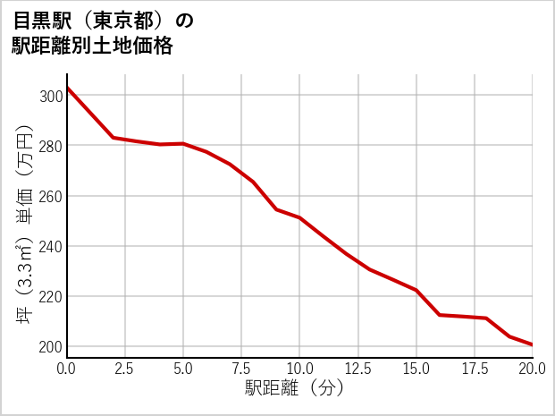 目黒駅（東京都）の徒歩距離別の土地坪単価