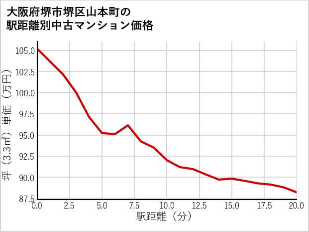 大阪府堺市堺区山本町の徒歩距離別の中古マンション坪単価