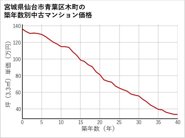 宮城県仙台市青葉区木町の築年数別の中古マンション坪単価