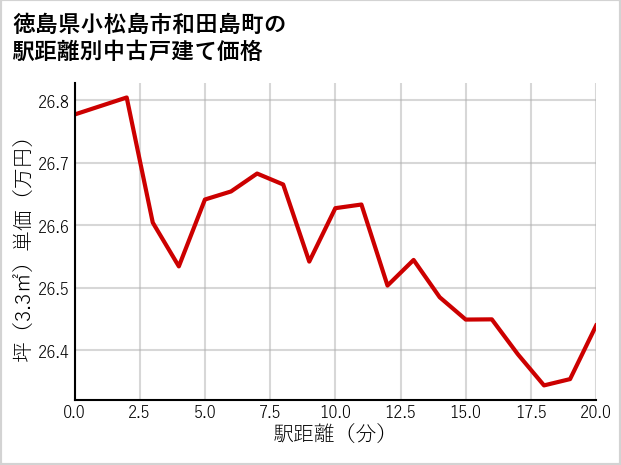 徳島県小松島市和田島町の徒歩距離別の中古戸建て坪単価