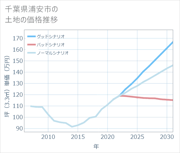 千葉県浦安市の土地価格推移