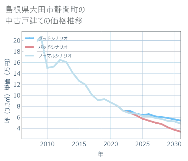 島根県大田市静間町の中古戸建て価格推移