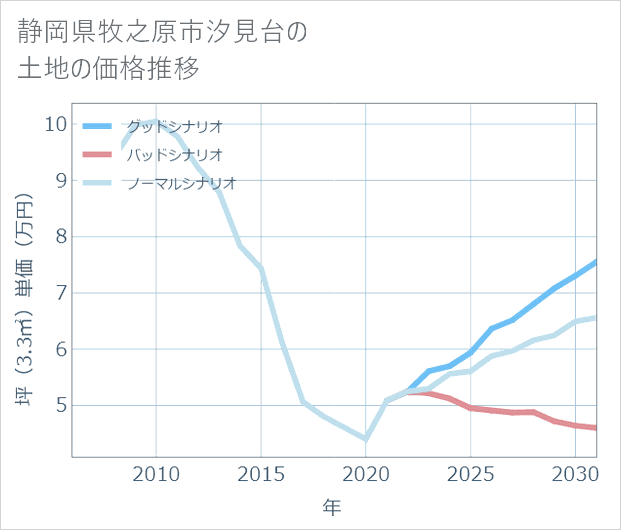 静岡県牧之原市汐見台の土地価格推移