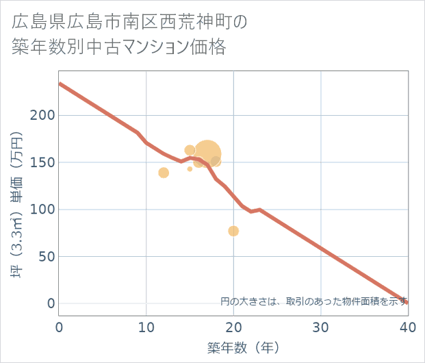 広島県広島市南区西荒神町の築年数別の中古マンション坪単価