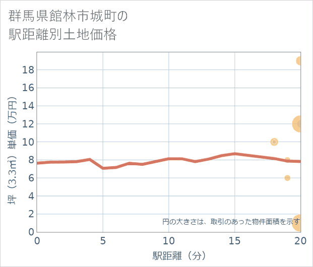 群馬県館林市城町の徒歩距離別の土地坪単価