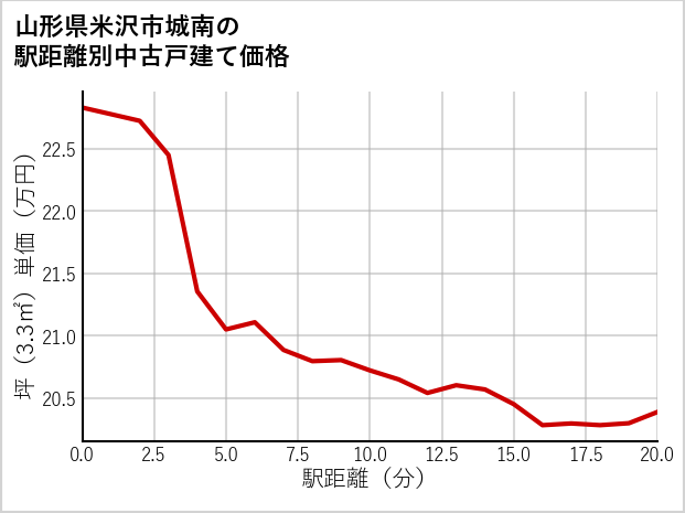 山形県米沢市城南の徒歩距離別の中古戸建て坪単価