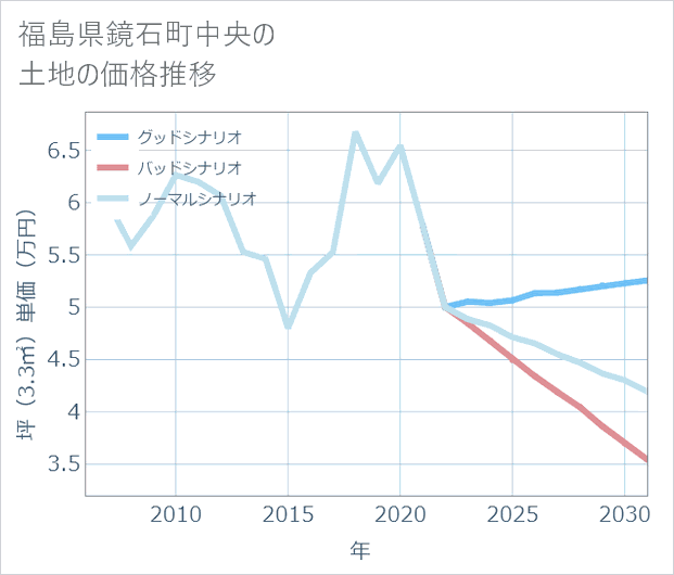 福島県鏡石町中央の土地価格推移