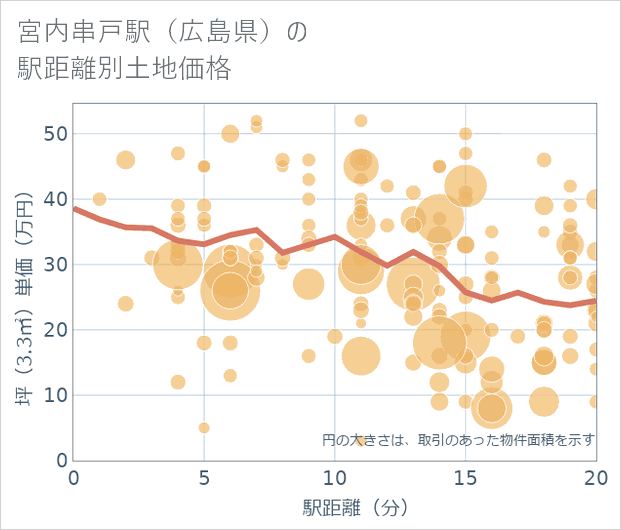 宮内串戸駅(広島県)の徒歩距離別の土地坪単価
