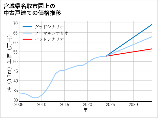 宮城県名取市閖上の中古戸建て価格推移