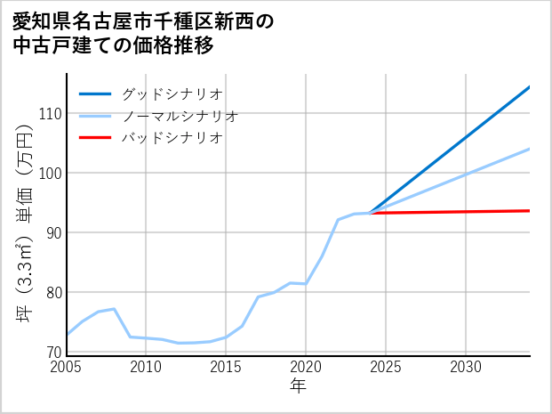 愛知県名古屋市千種区新西の中古戸建て価格推移
