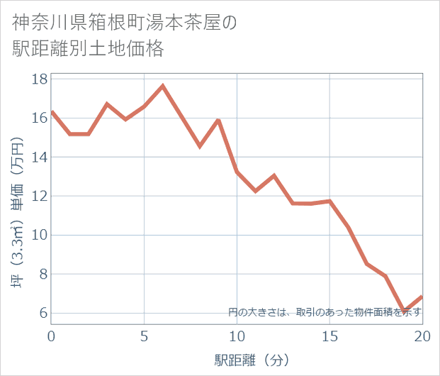 神奈川県箱根町湯本茶屋の徒歩距離別の土地坪単価