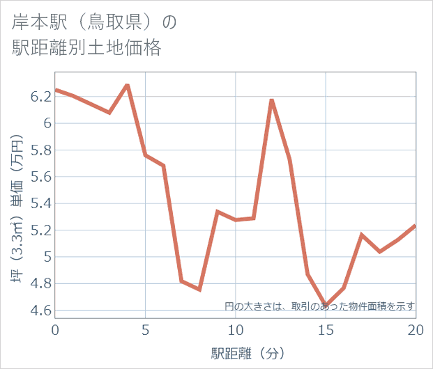 岸本駅(鳥取県)の徒歩距離別の土地坪単価