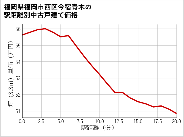 福岡県福岡市西区今宿青木の徒歩距離別の中古戸建て坪単価