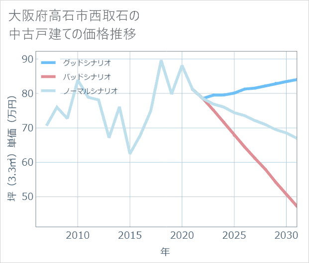 大阪府高石市西取石の中古戸建て価格推移