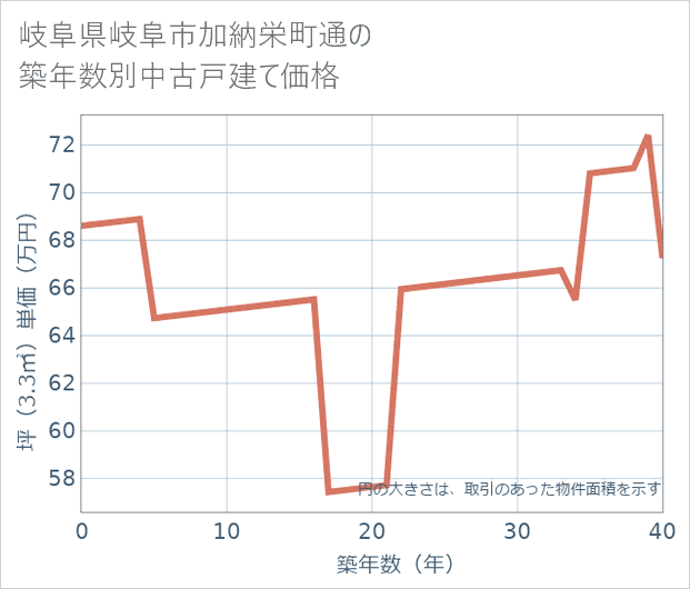 岐阜県岐阜市加納栄町通の築年数別の中古戸建て坪単価