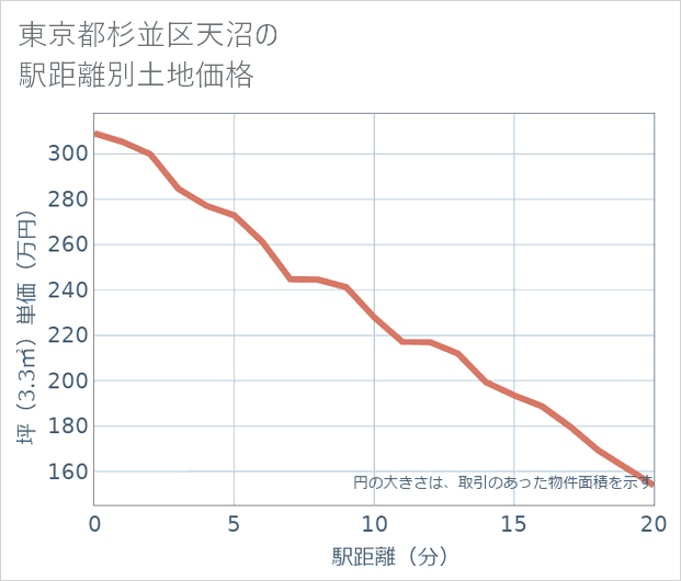 東京都杉並区天沼の徒歩距離別の土地坪単価