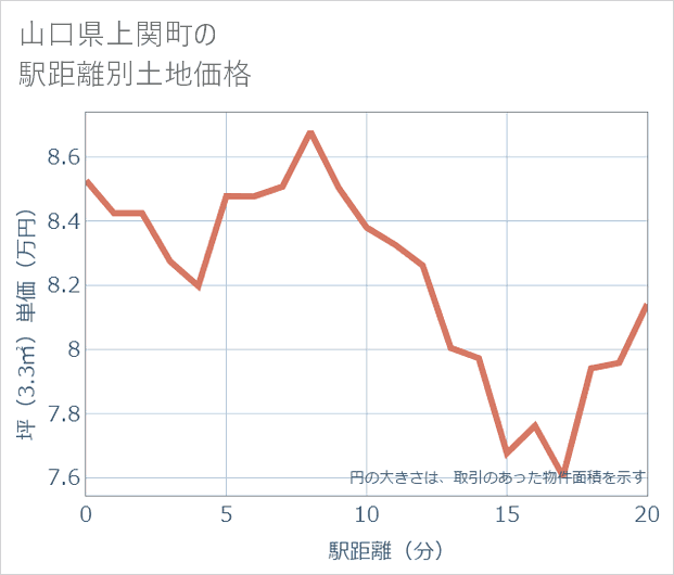 山口県上関町の徒歩距離別の土地坪単価