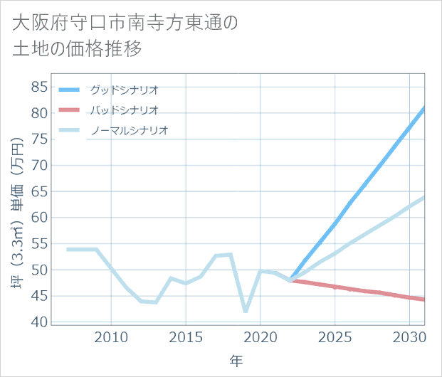 大阪府守口市南寺方東通の土地価格推移