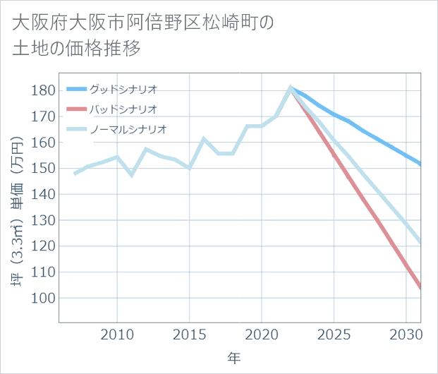 大阪府大阪市阿倍野区松崎町の土地価格推移