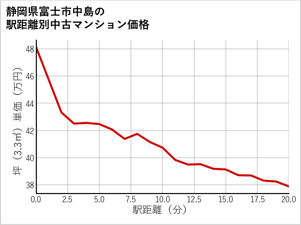 静岡県富士市中島の徒歩距離別の中古マンション坪単価
