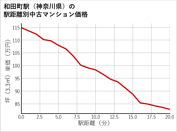 和田町駅（神奈川県）の徒歩距離別の中古マンション坪単価