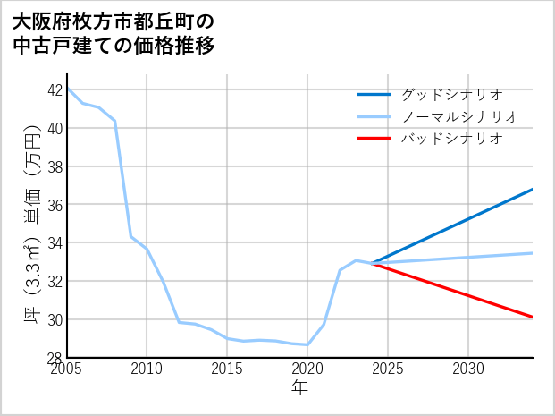 大阪府枚方市都丘町の中古戸建て価格推移