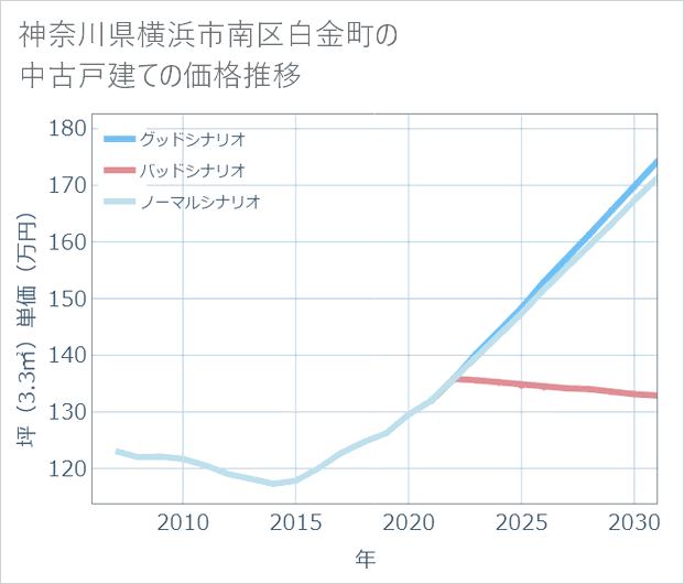 神奈川県横浜市南区白金町の中古戸建て価格推移