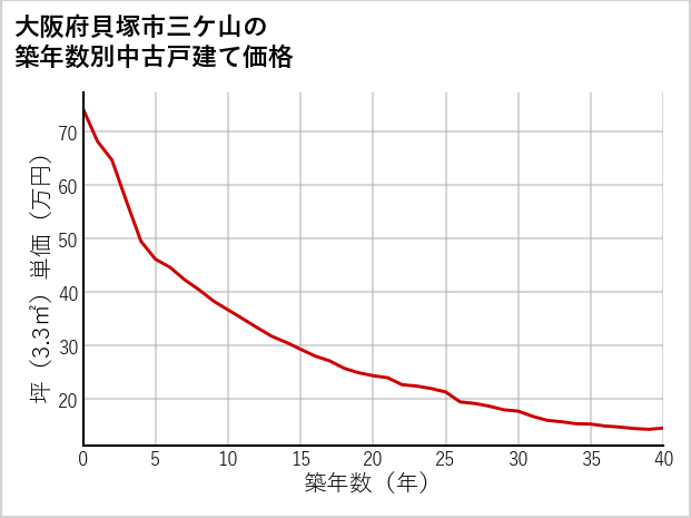 大阪府貝塚市三ケ山の築年数別の中古戸建て坪単価