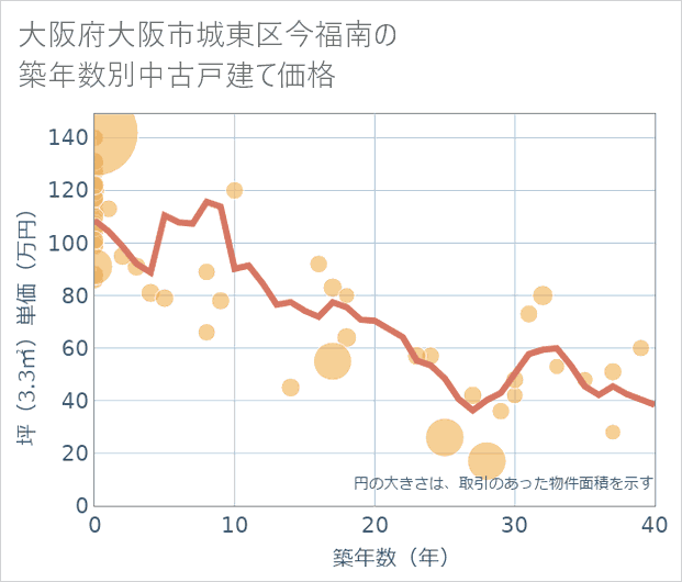 大阪府大阪市城東区今福南の築年数別の中古戸建て坪単価