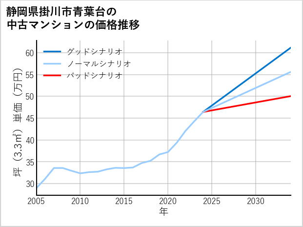 静岡県掛川市青葉台の中古マンション価格推移
