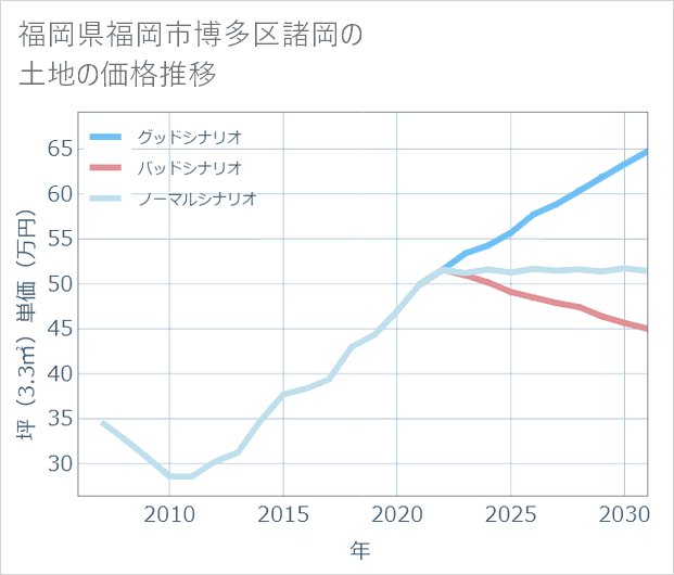 福岡県福岡市博多区諸岡の土地価格推移