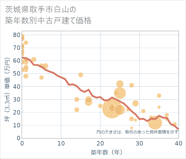 茨城県取手市白山の築年数別の中古戸建て坪単価