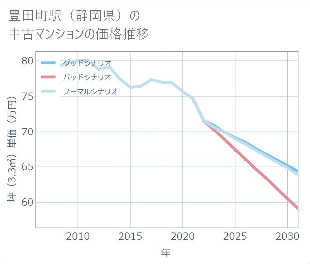 豊田町駅(静岡県)の中古マンション価格推移