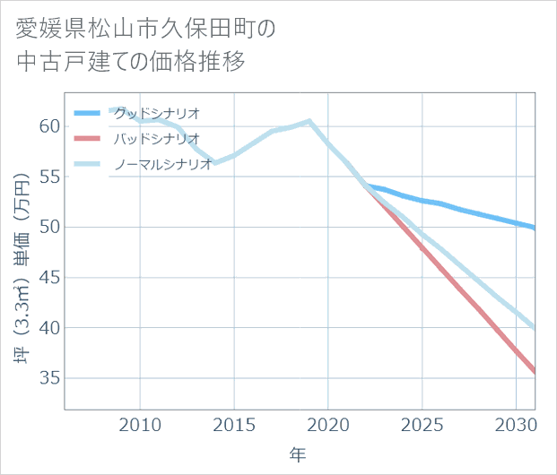 愛媛県松山市久保田町の中古戸建て価格推移