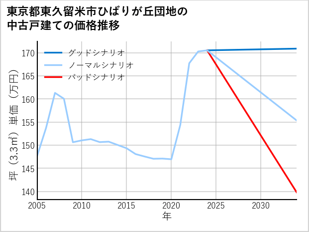 東京都東久留米市ひばりが丘団地の中古戸建て価格推移