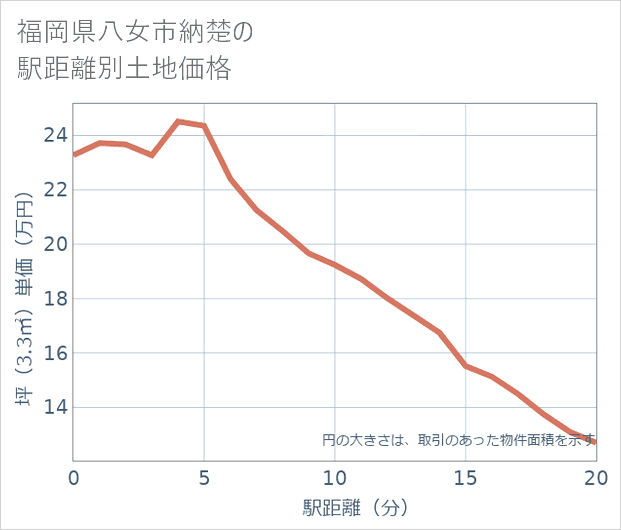 福岡県八女市納楚の徒歩距離別の土地坪単価